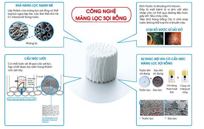 Công nghệ màng lọc sợi rỗng